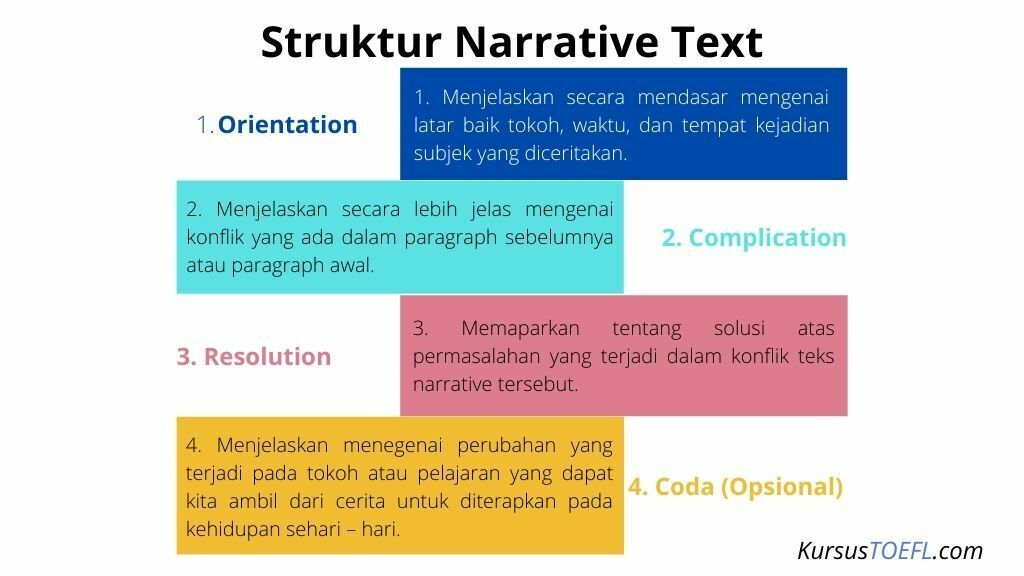 What Is Narrative Text Dalam Bahasa Inggris