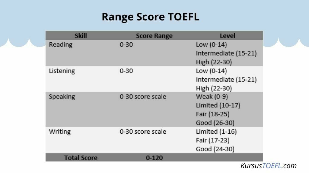 Score TOEFL - Bagaimana Agar Meraih Score TOEFL Tinggi