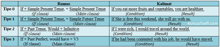 Contoh Kalimat Conditional Sentence Dalam Bahasa Inggris